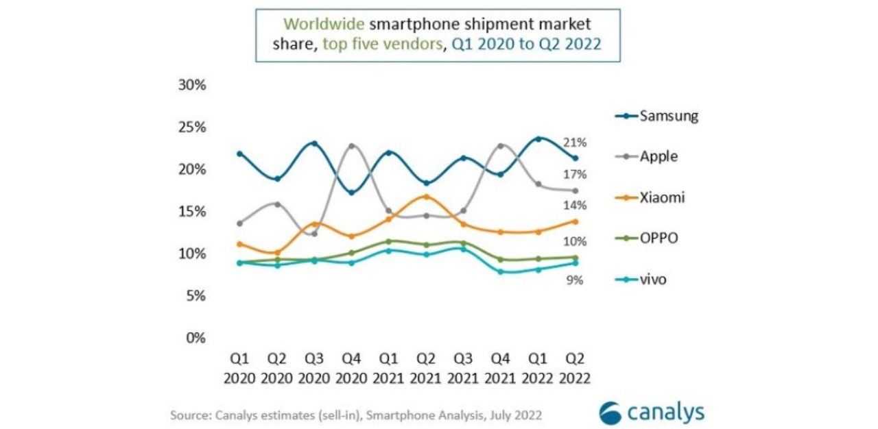 Chart of mobile phone market share