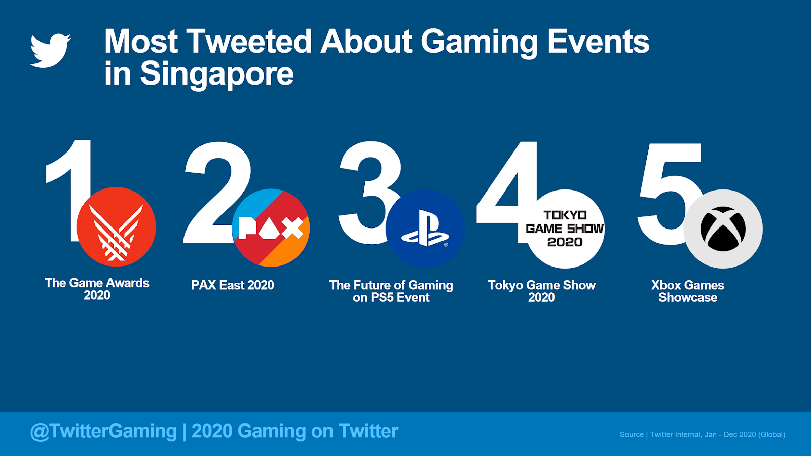 Twitter registra mais de 2 bilhões de Tweets sobre games em 2020