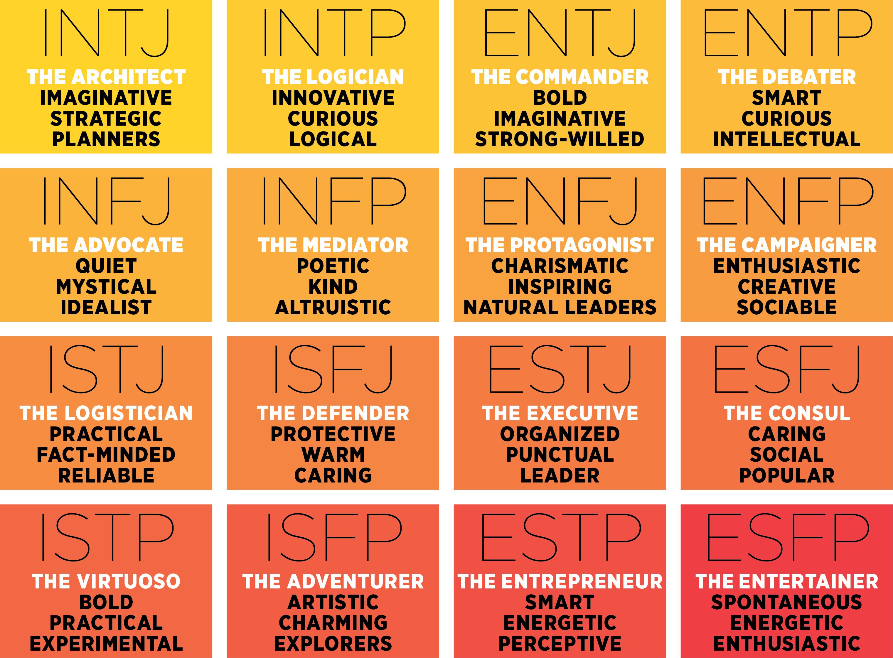How the Myers Briggs Personality groups people by personalities. 